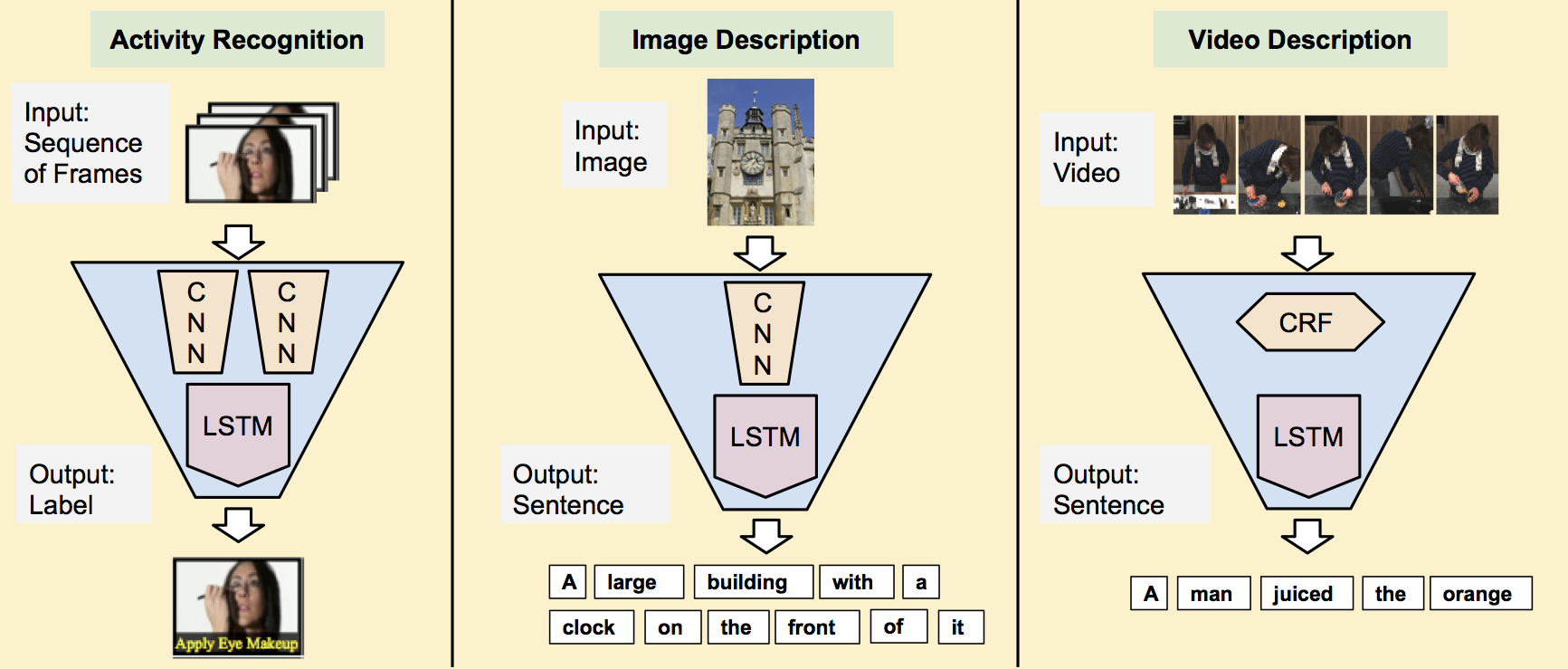 视频行为识别检测综述 IDT TSN CNN-LSTM C3D CDC R-C3D